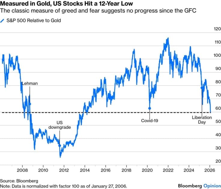 US Stock Market "Collapse" Exposed: The Gold-Measured Reality in 2026