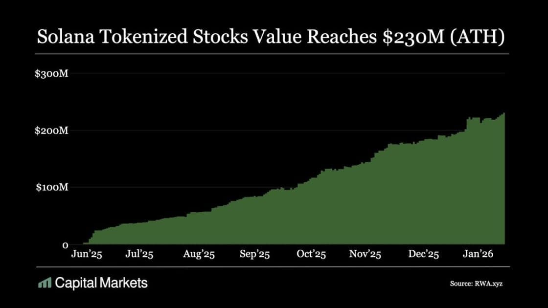 Tokenized Equities on Solana Hit New All-Time High of $230 Million